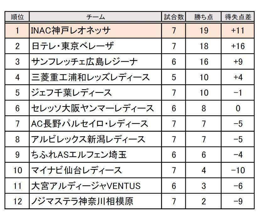 WEリーグ順位表