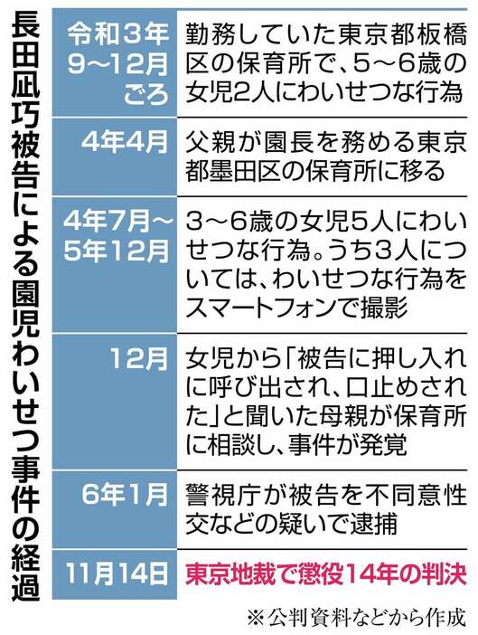 長田凪巧被告による園児わいせつ事件の経過