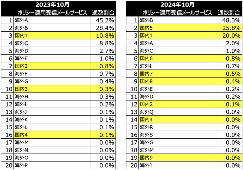 受信側でのポリシー適用サービス上位20とその割合（2023年10月、2024年10月）