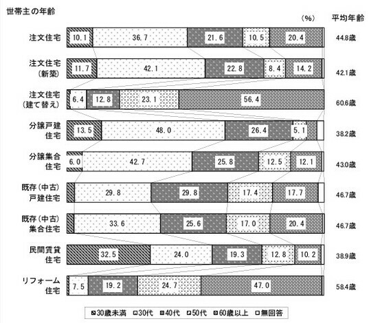 ［図表］購入する住宅の種類と平均年齢 出典：国土交通省 住宅局 令和5年度住宅市場動向調査 報告書