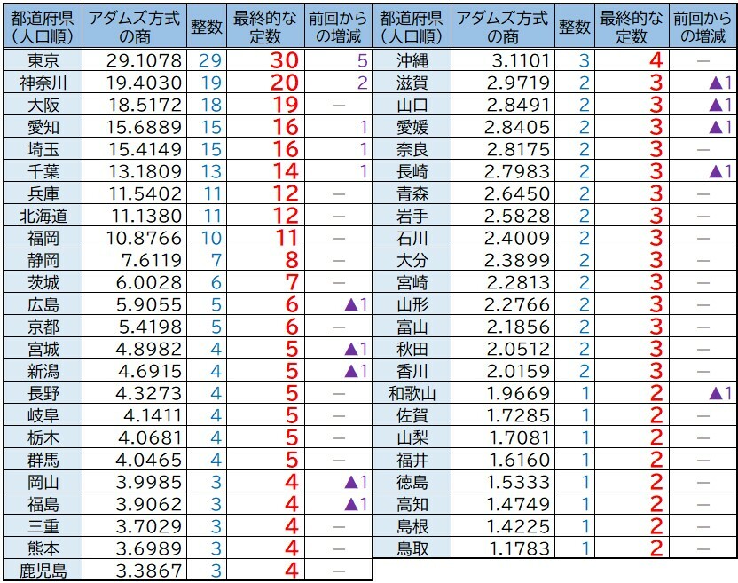 【図表】都道府県別の定数配分とアダムズ方式の「商」の関係