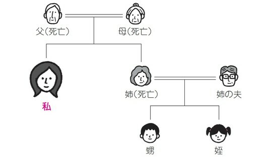 ［図表1］質問者の家系図