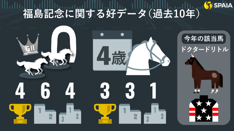 福島記念に関する好データ（過去10年）