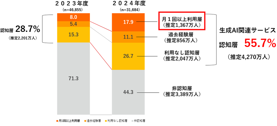 生成AI関連サービスの認知、利用経験