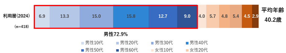 生成AI関連サービス利用層の性年齢