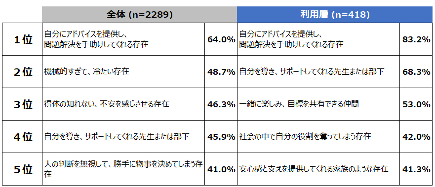 生活者におけるAIの存在