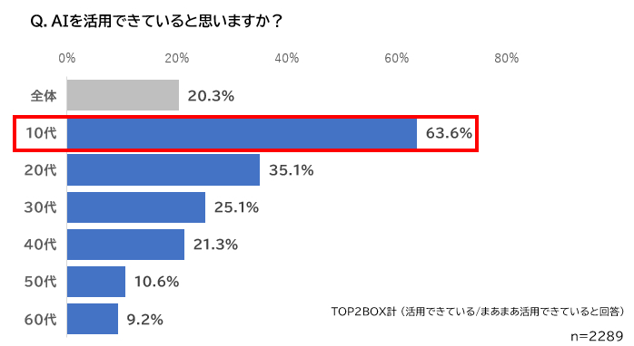 【年代別】AIを活用できていると思いますか