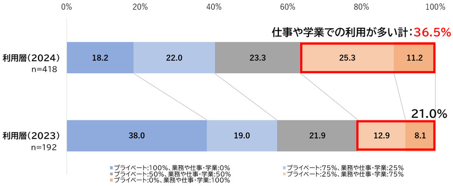 AIの仕事・学業での利用とプライベートでの利用の割合