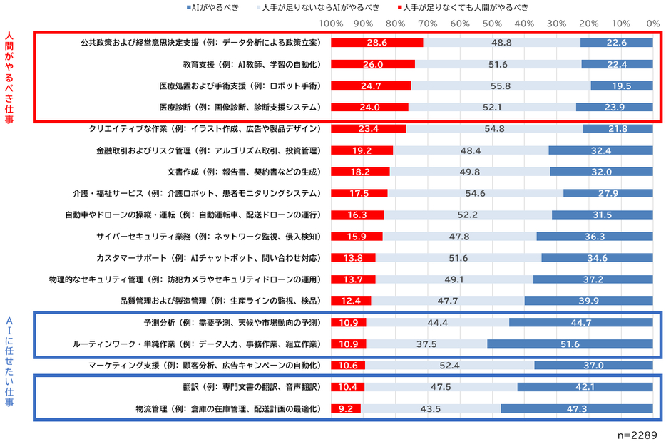 人間がやるべき仕事とAIに任せたい仕事