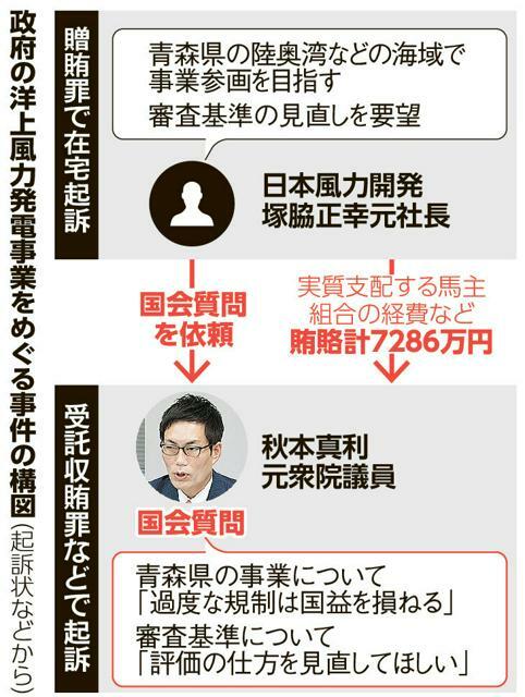 政府の洋上風力発電事業をめぐる事件の構図