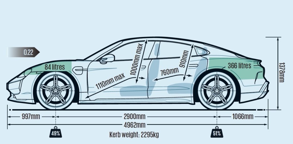 バッテリーは容量を拡大しつつ重量を削減。充電性能は最大で320kW。フロントモーターは1段、リアモーターは2段自動変速のギアボックスをセット。前後重量配分は49：51だ。