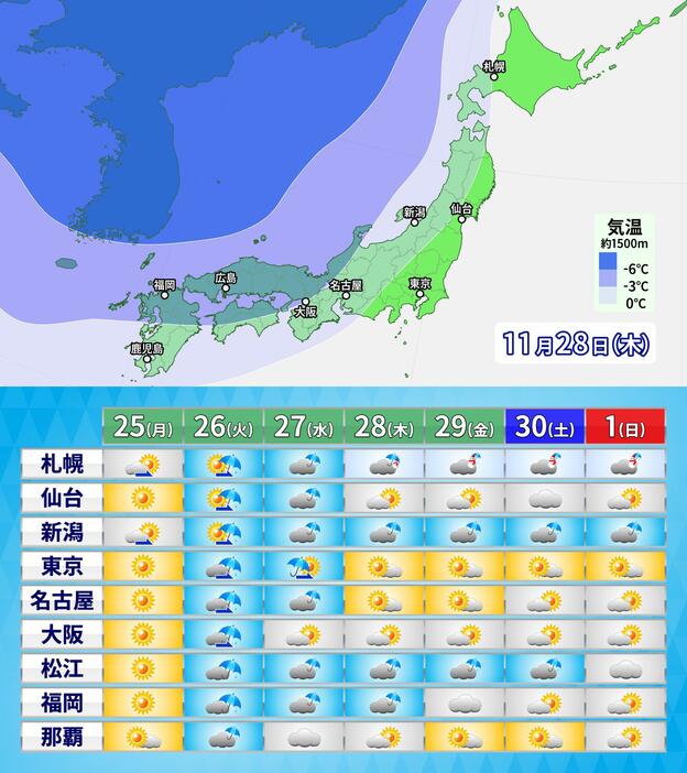 28日(木)の上空の寒気の予想と週間予報(天気)