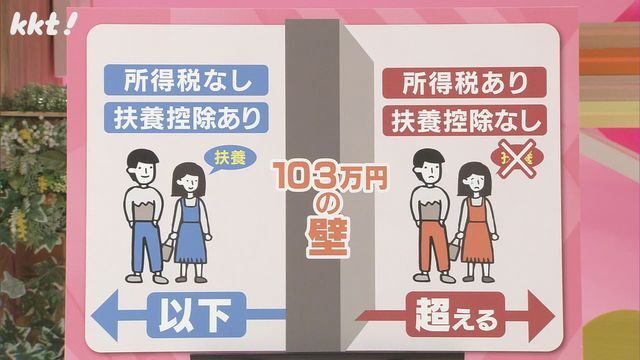 「１０３万円の壁」