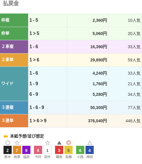 3連単は①-⑥-⑨で376,040円という配当で、446番人気の組み合わせ