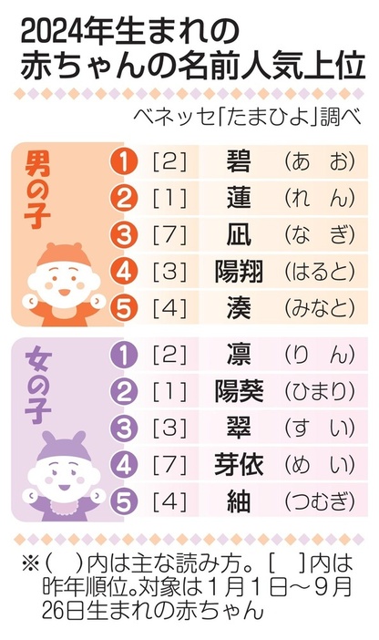 2024年生まれの赤ちゃんの名前人気上位