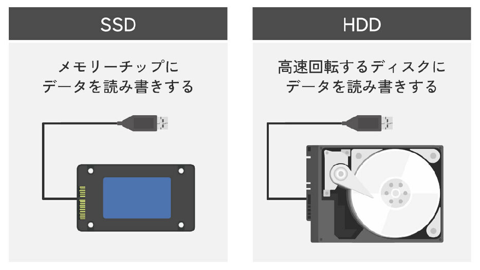 「SSD」と「HDD」