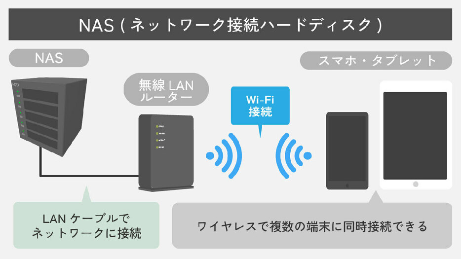 大容量データをローカルに保存できる「NAS」