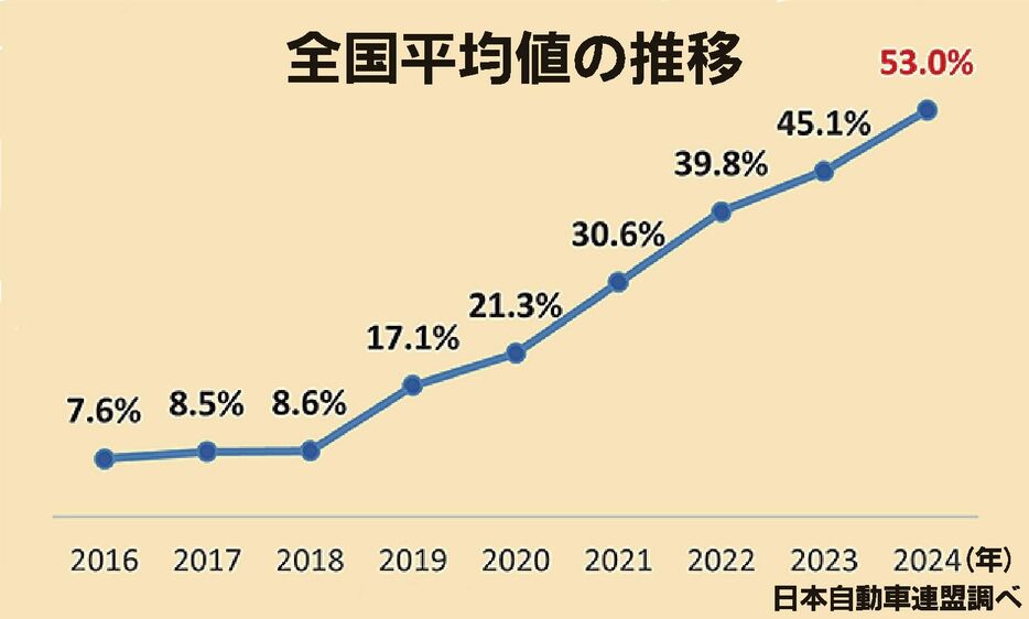 信号機のない横断歩道の一時停止は53％　JAF調査で初めて半数超え