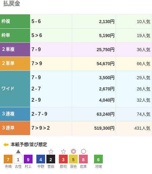 3連単は⑦-⑨-②で519,300円という配当で、431番人気の組み合わせ