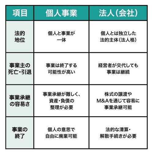 ［図表7］個人事業と法人の継続性の比較表