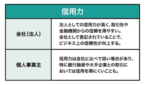 ［図表5］会社と個人事業主の主な違い④：信用力