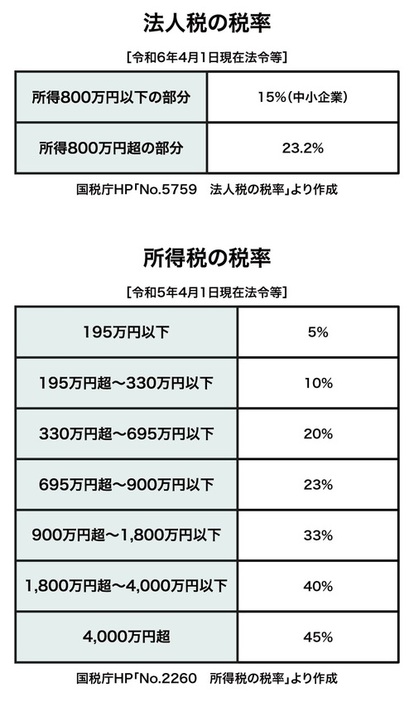 ［図表4］法人税・所得税の税率