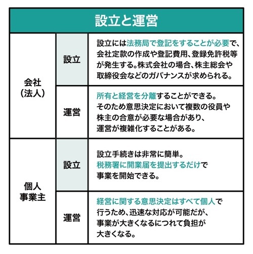 ［図表2］会社と個人事業主の主な違い②：設立と運営