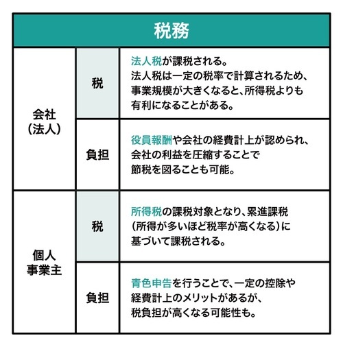 ［図表3］会社と個人事業主の主な違い③：税務