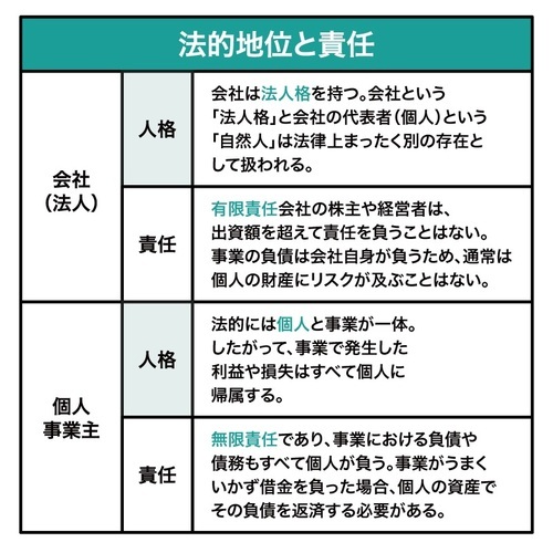 ［図表1］会社と個人事業主の主な違い①：法的地位と責任