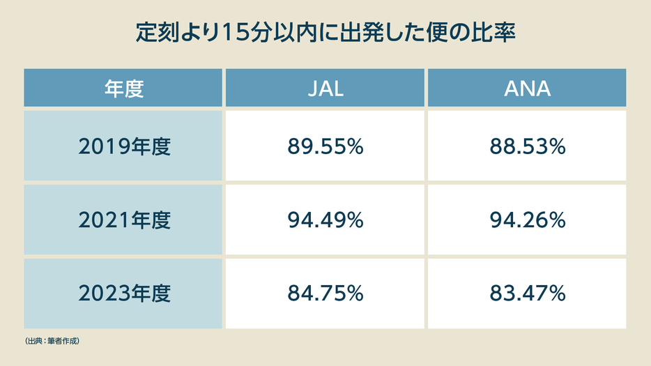 図1：JAL／ANAの定時運航率表（定刻より15分以内に出発した便の比率）（出典：国土交通省 航空局「航空輸送サービスの比較等に関する情報」より筆者作成）