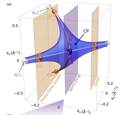 質量ゼロの状態と質量を持つ状態が共存する特殊な粒子が、2本の電子の道筋の交差点（黒い球）に存在する様子を示した立体図