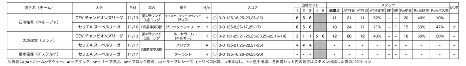 イタリアリーグ日本人選手情報男子個人成績