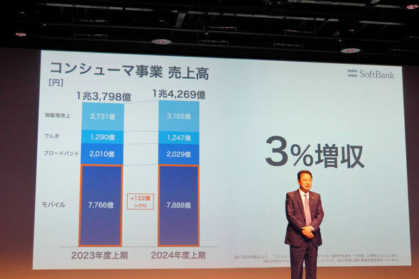 ソフトバンクは、コンシューマー事業のモバイル分野が122億円の増収になった