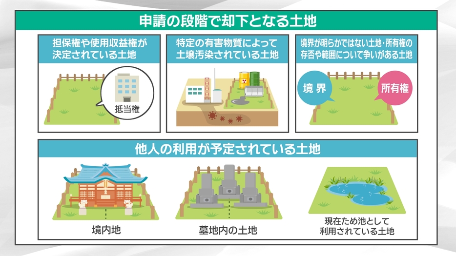 申請の段階で却下となる土地