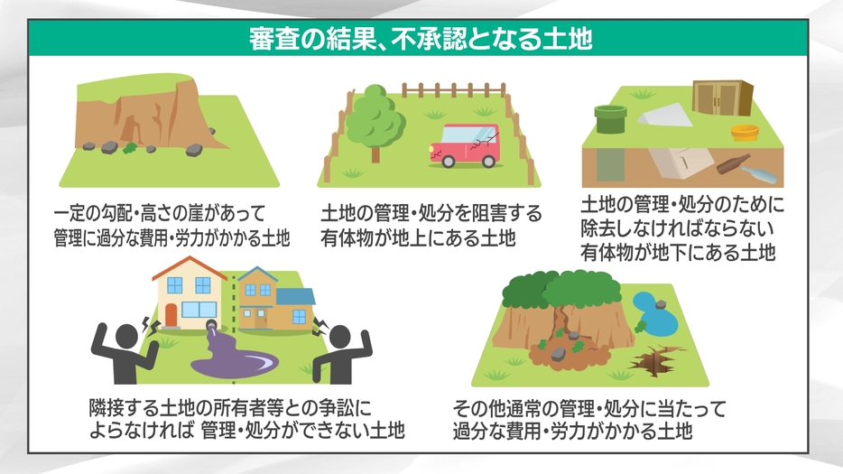 帰属の承認が出来ない土地