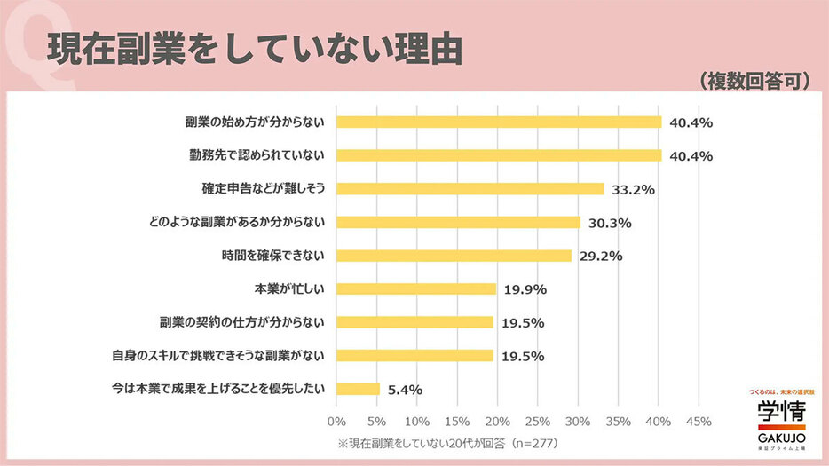 「勤務先で認められていない」と「副業の始め方が分からない」が副業をしない理由の最多（「株式会社学情」調べ）