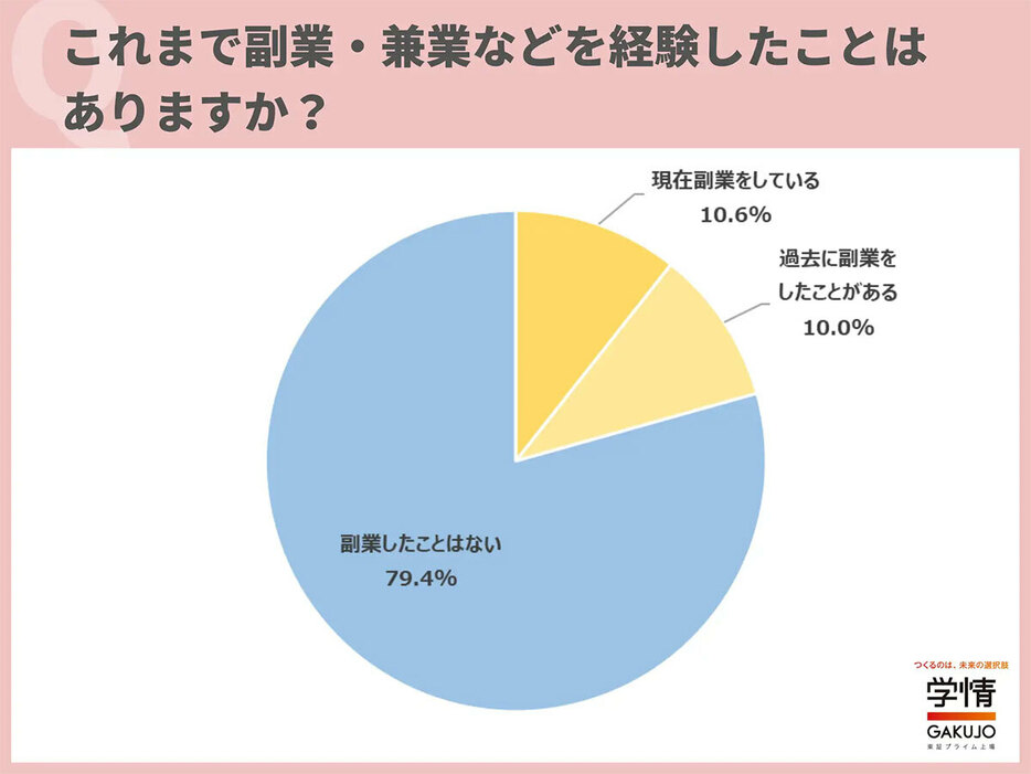 （「株式会社学情」調べ）