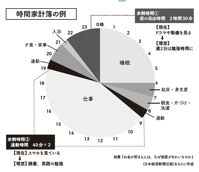 時間家計簿の例