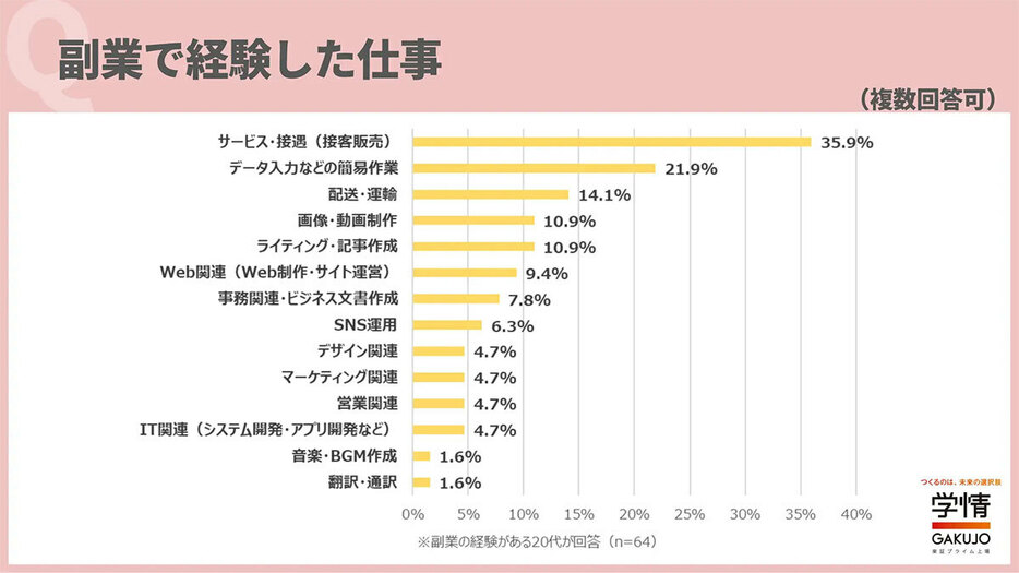 人材不足が深刻な「サービス・接遇」では、短時間の勤務でも重宝されるのだろう（「株式会社学情」調べ）