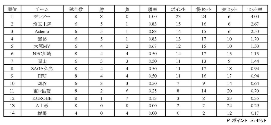 SV女子順位表（11月3日終了時点）