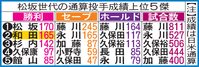 松坂世代の通算投手成績上位5傑