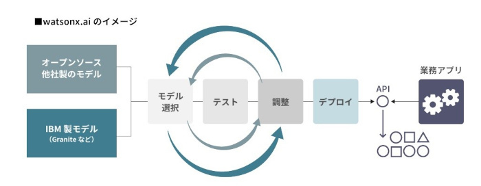 「AI Dig」と「IBM watsonx.ai」が連携