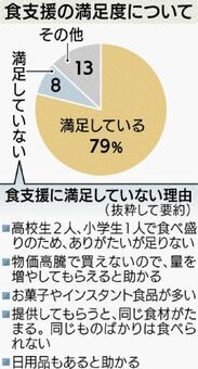 食支援の満足度