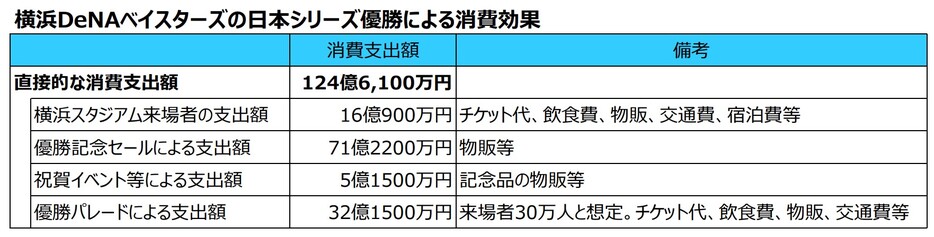 横浜DeNAベイスターズの日本シリーズ優勝による消費効果