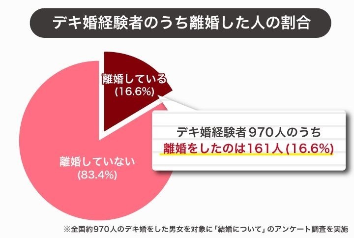 離婚してしまった人の割合