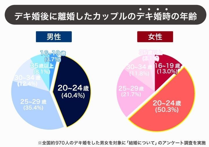 20代がボリュームゾーンだという事がわかりました。