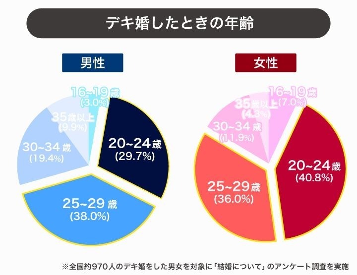 約7割が20代