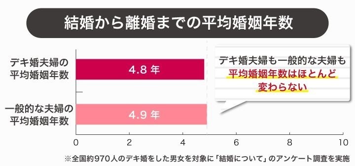 平均して「4.8年」