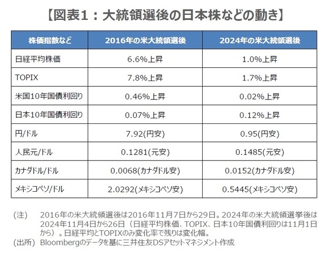 ［図表1］大統領選後の日本株などの動き