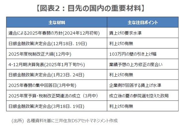 ［図表2］目先の国内の重要材料